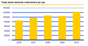 aantal startende ondernemers Kamer van koophandel 2006 2007 2008 2009 2010