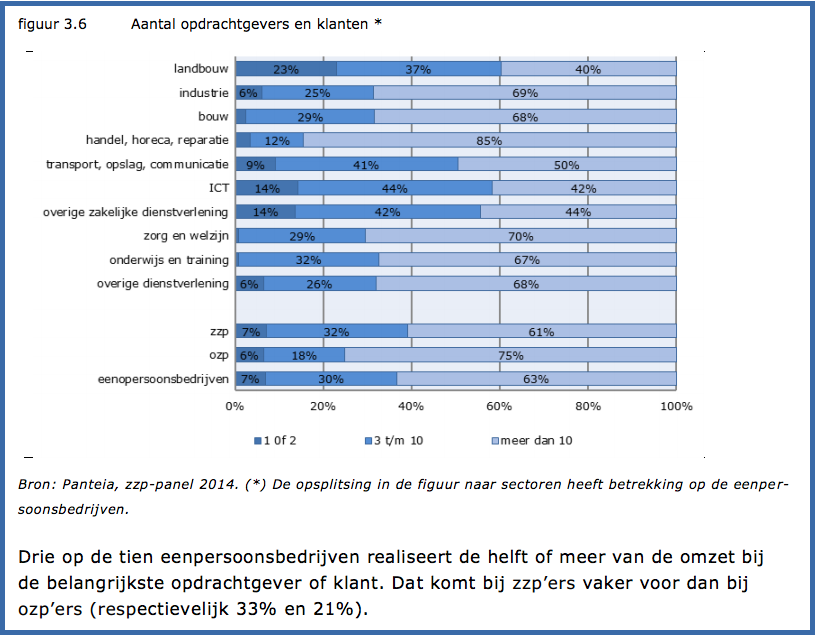 33 procent zzp'ers is vooral afhankelijk van 1 klant volgens zzp-panel van EIM Panteia