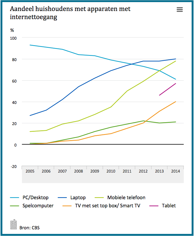 CBS aandeel pc tablet laptop mobiele telefoon in nederlandse huishoudens in 2014